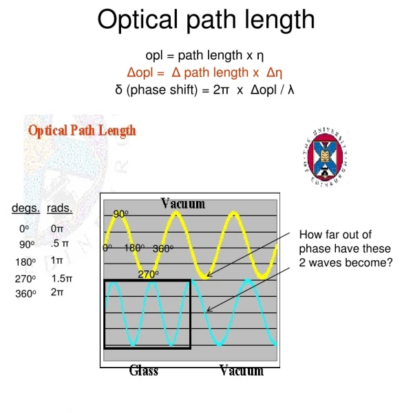 Optical path length