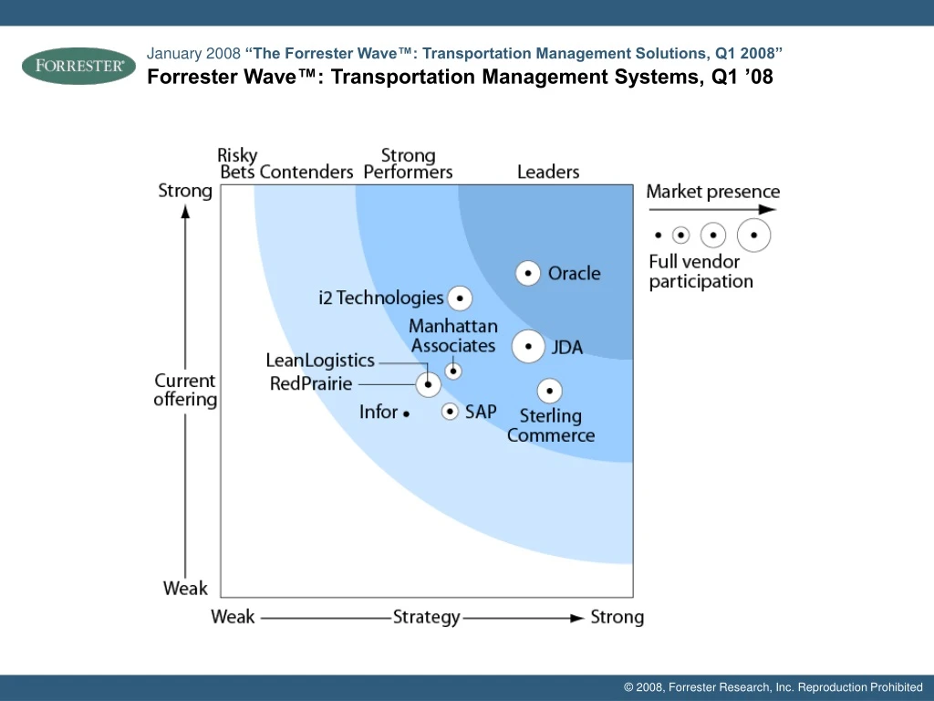 forrester wave transportation management systems q1 08