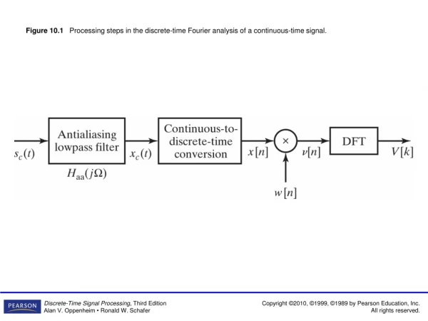 Figure 10.1    Processing steps in the discrete-time Fourier analysis of a continuous-time signal.