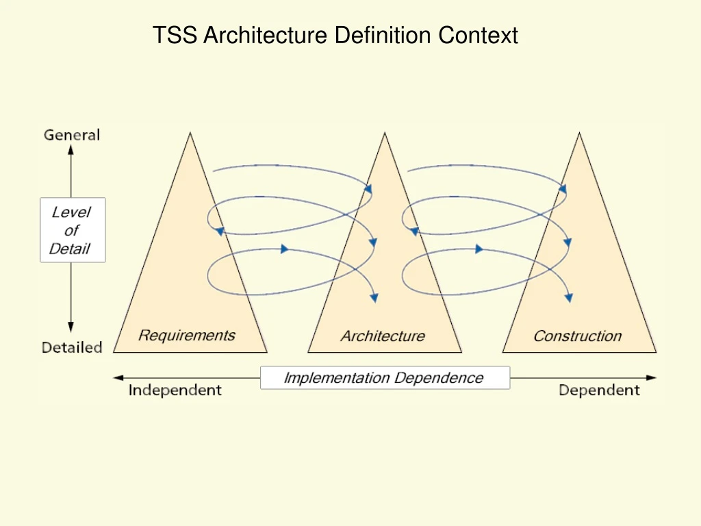 tss architecture definition context