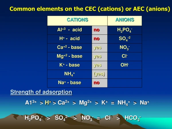 A1 3+   &gt;  H +  &gt; Ca 2+   &gt;  Mg 2+   &gt;  K +   =  NH 4 +   &gt;  Na +