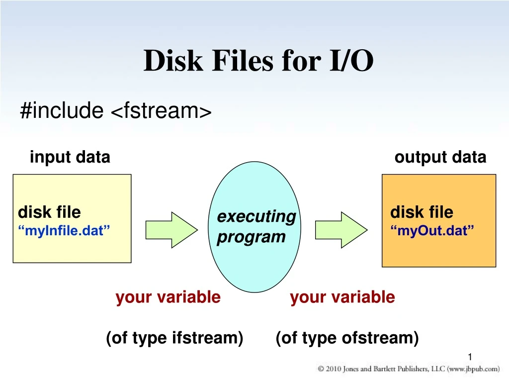 disk files for i o