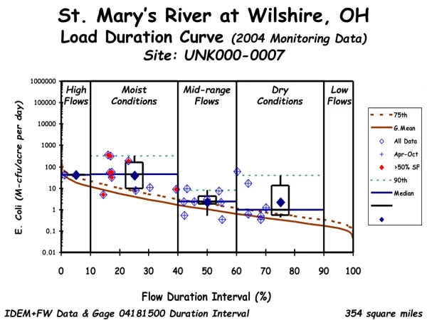 St. Mary’s River at Wilshire, OH Load Duration Curve  (2004 Monitoring Data) Site: UNK000-0007