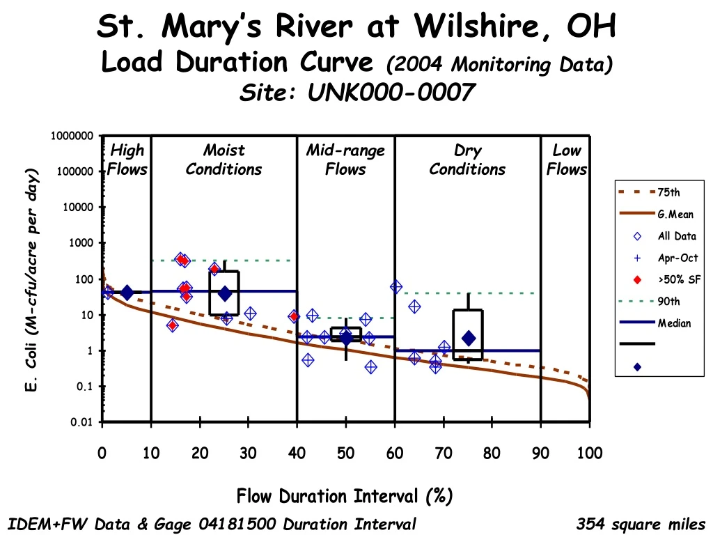 st mary s river at wilshire oh load duration