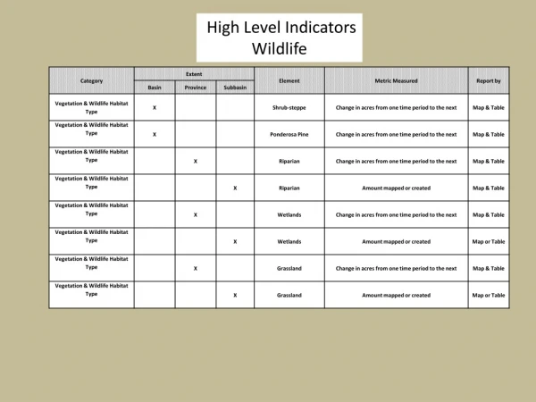 High Level Indicators Wildlife