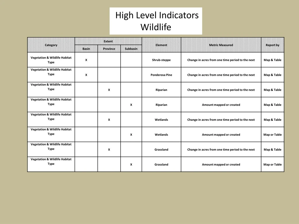 high level indicators wildlife