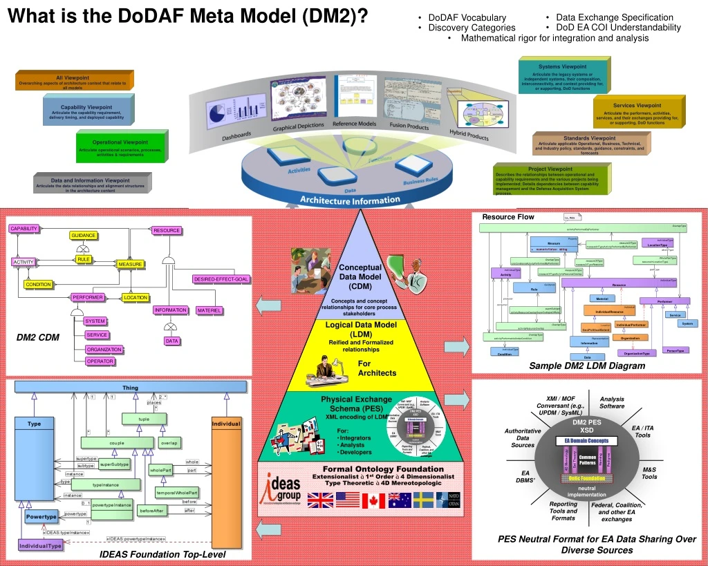 what is the dodaf meta model dm2
