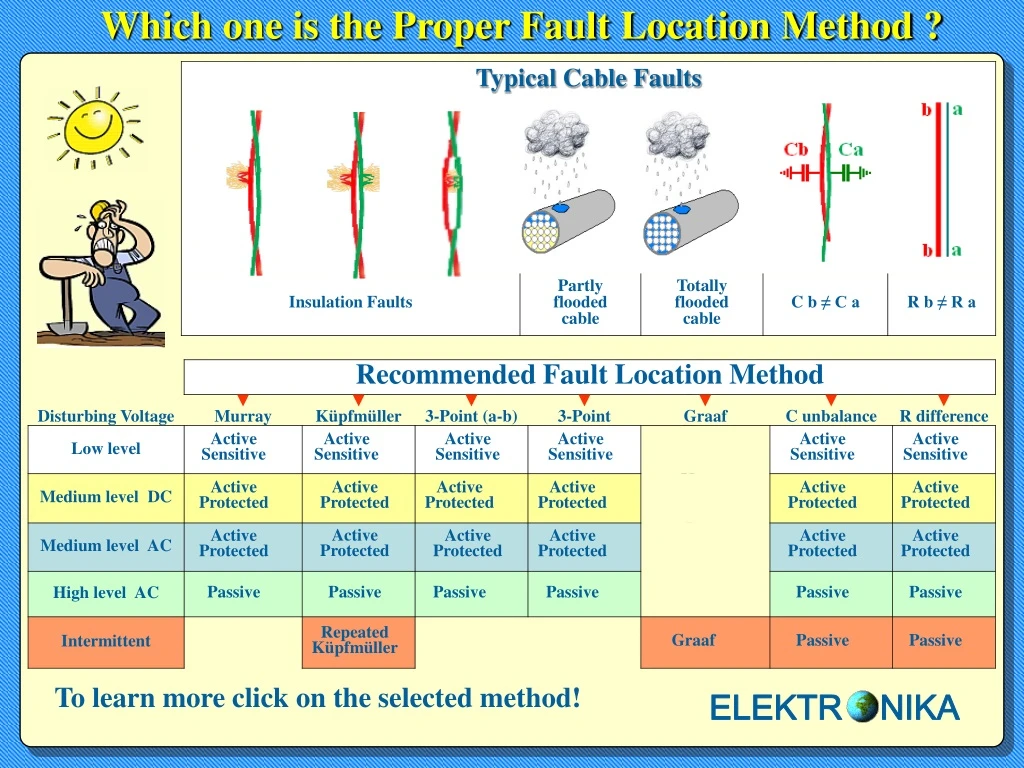 which one is the proper fault location method