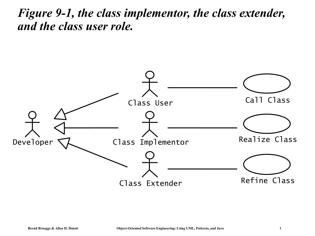 figure 9 1 the class implementor the class extender and the class user role