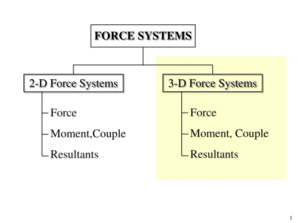 FORCE SYSTEMS