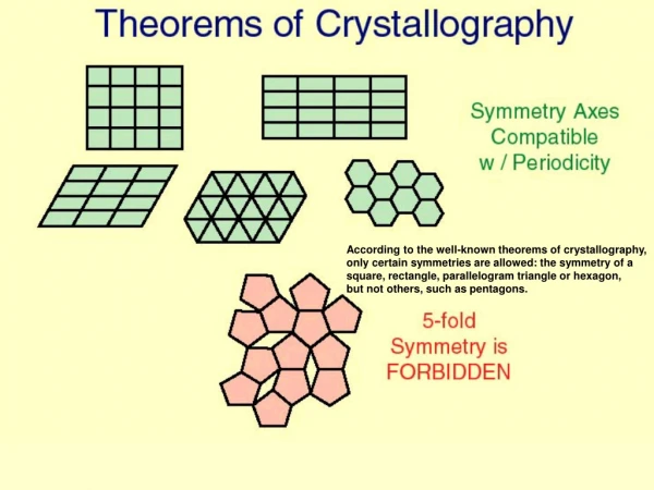 According to the well-known theorems of crystallography,