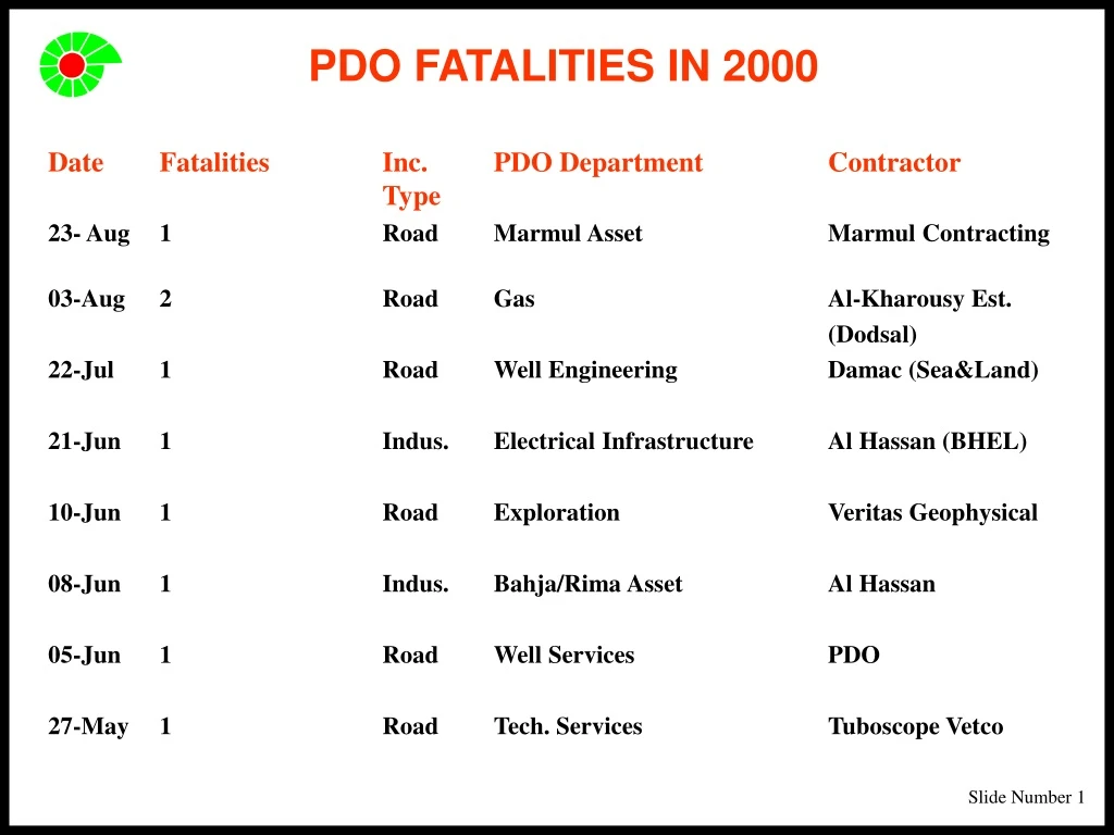 pdo fatalities in 2000