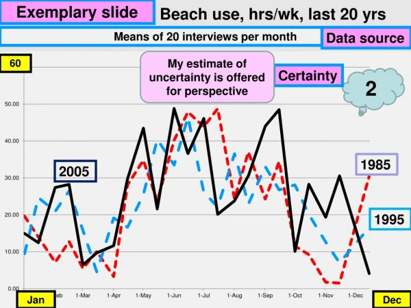 Beach use, hrs/wk, last 20 yrs