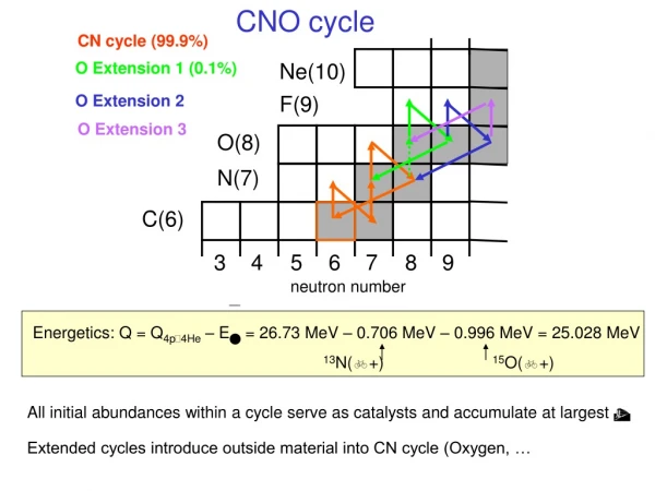 CNO cycle