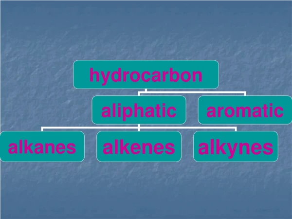 Hydrocarbon : Compound composed of only carbon and hydrogen