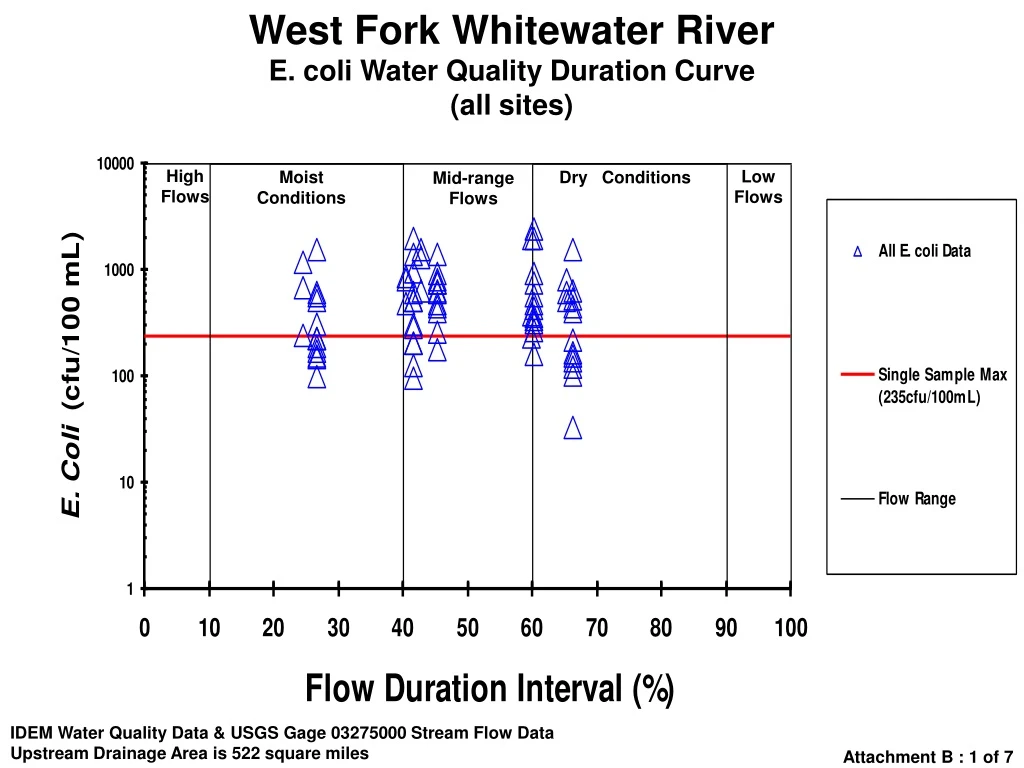 west fork whitewater river e coli water quality