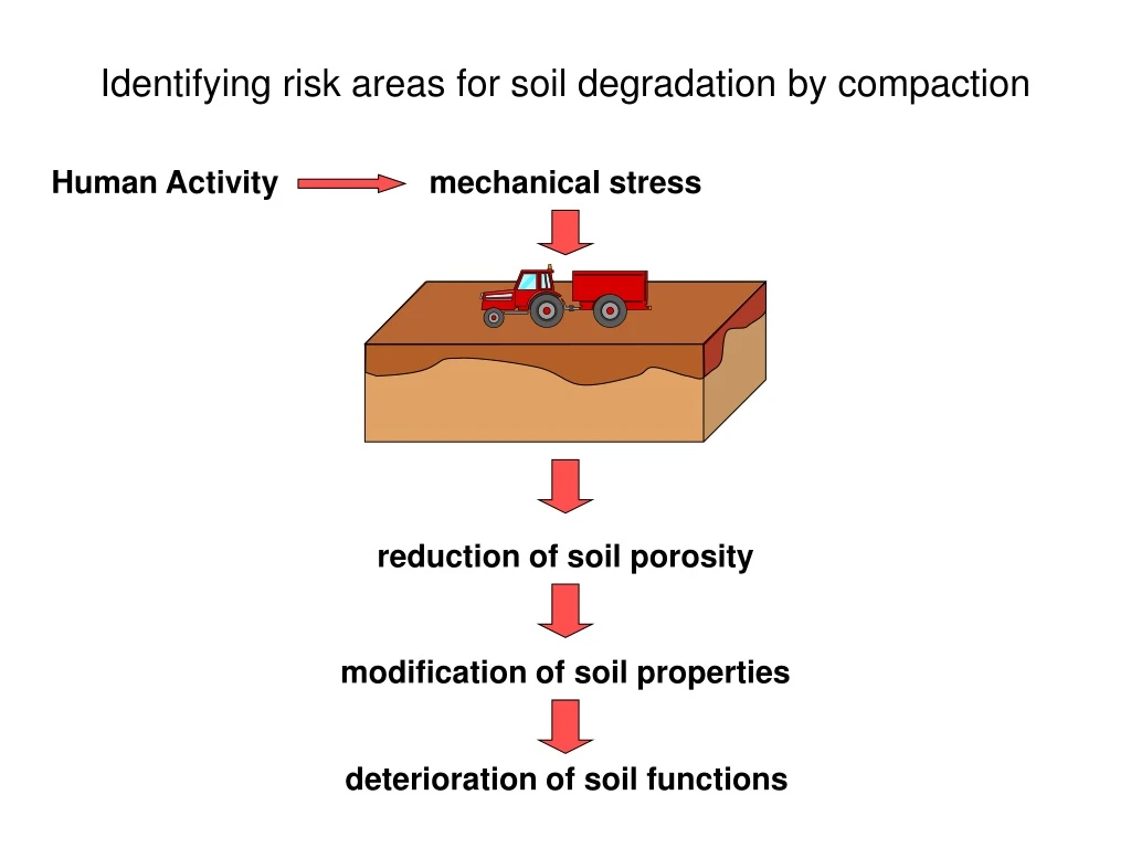 identifying risk areas for soil degradation by compaction