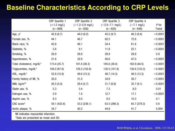 Baseline Characteristics According to CRP Levels
