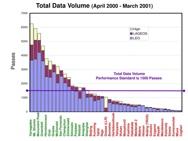 Total Data Volume  (April 2000 - March 2001)