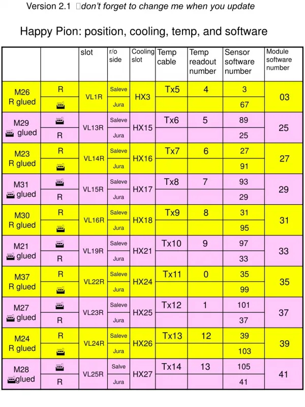 Happy Pion: position, cooling, temp, and software