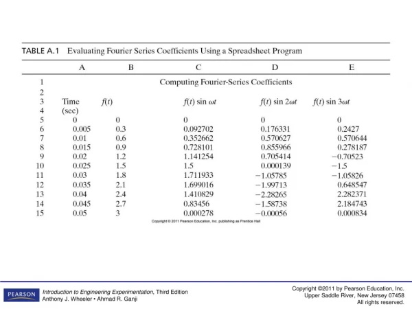 Table A.1 (continued)    Evaluating Fourier Series Coefficients Using a Spreadsheet Program