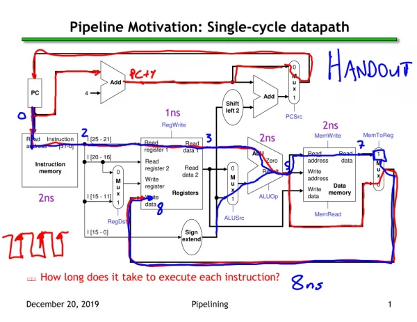 Pipeline Motivation: Single-cycle datapath
