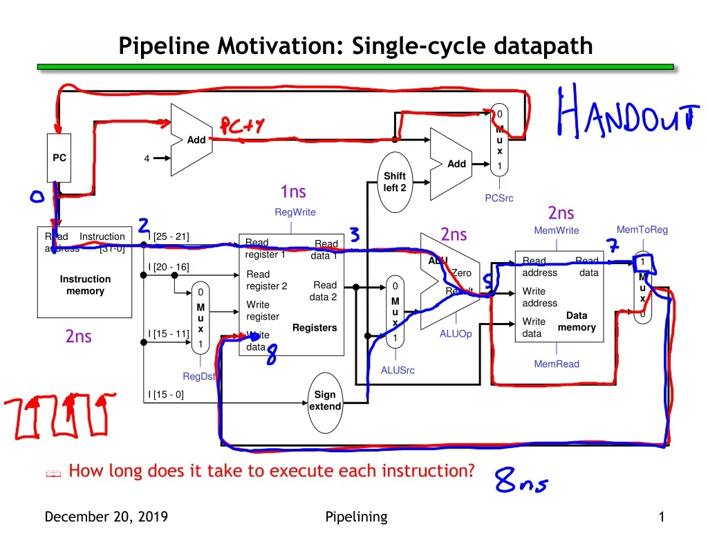 pipeline motivation single cycle datapath