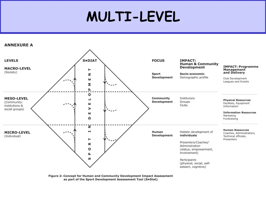 multi level