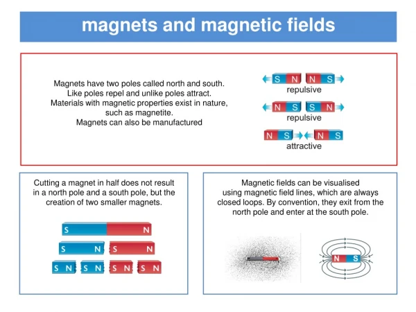 Experiment shows that an electric current produces a magnetic field.