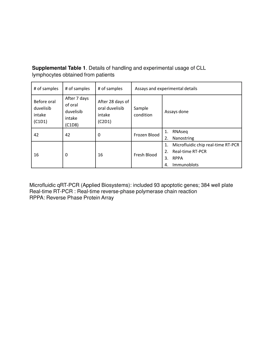 supplemental table 1 details of handling