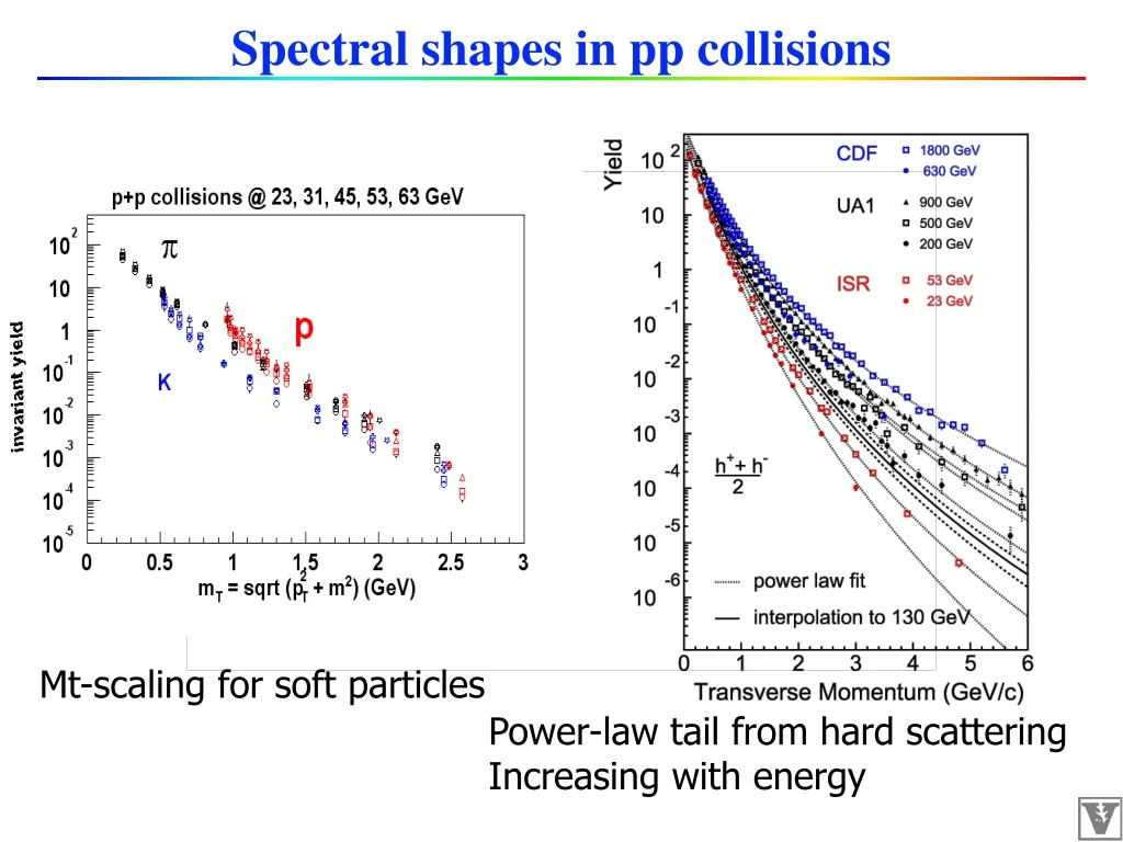 spectral shapes in pp collisions