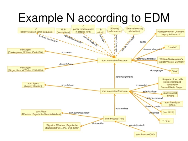 Example N according to EDM