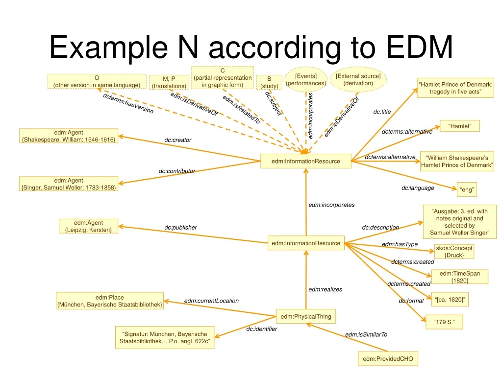 example n according to edm