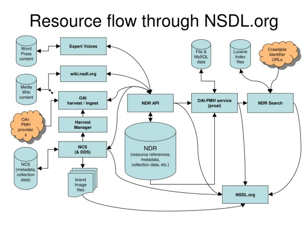 NDR (resource references, metadata, collection data, etc.)
