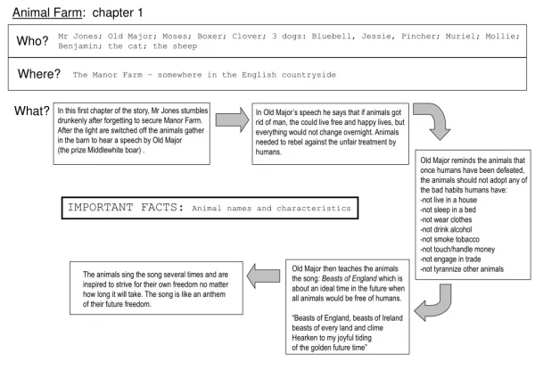 Animal Farm :  chapter 1