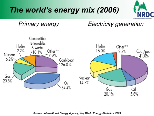 The world’s energy mix (2006)