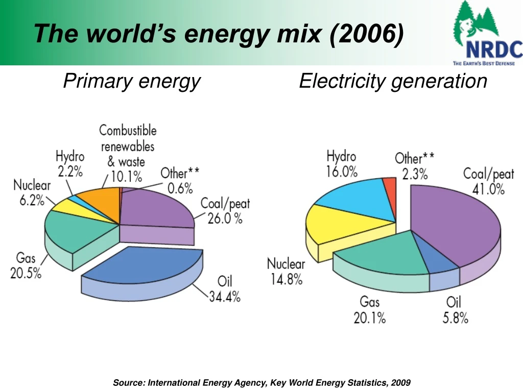 the world s energy mix 2006