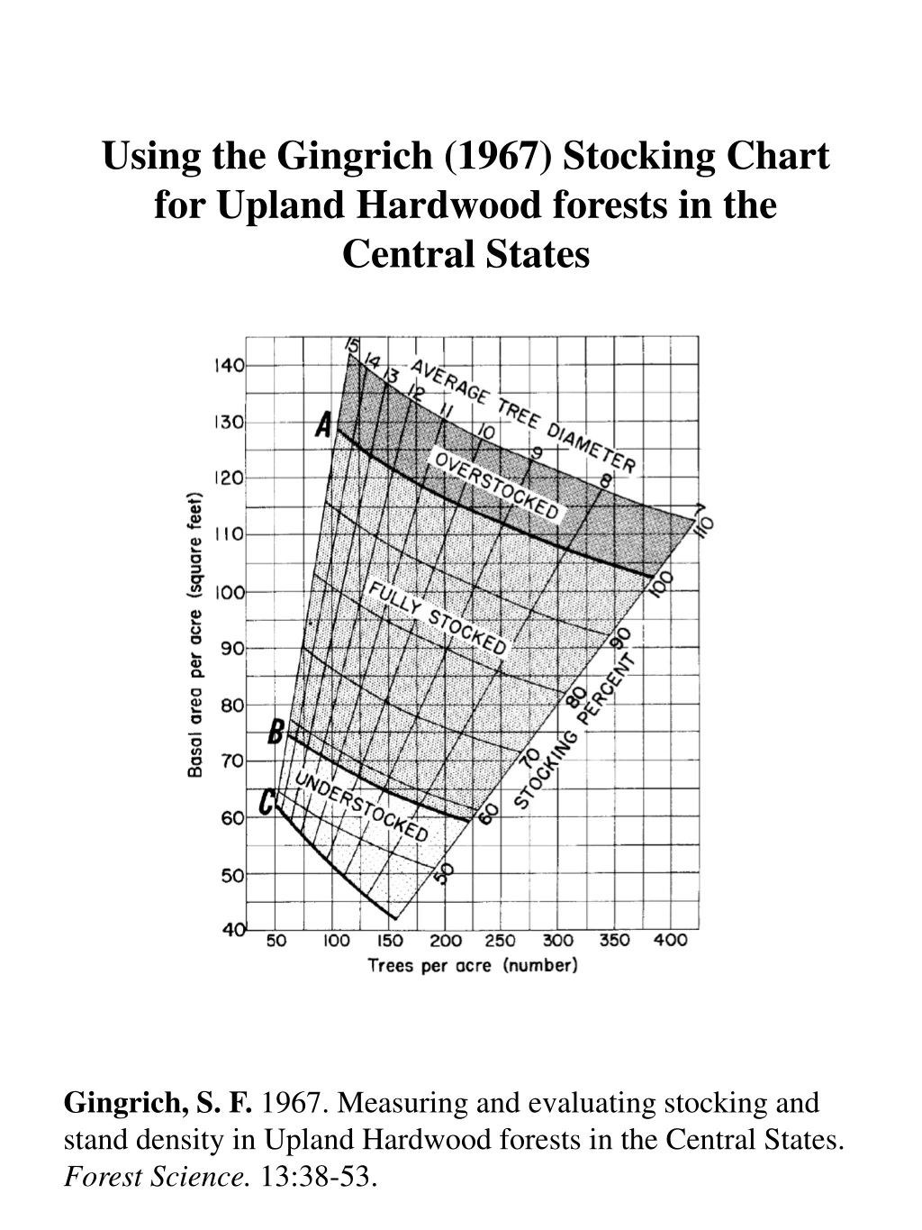 using the gingrich 1967 stocking chart for upland