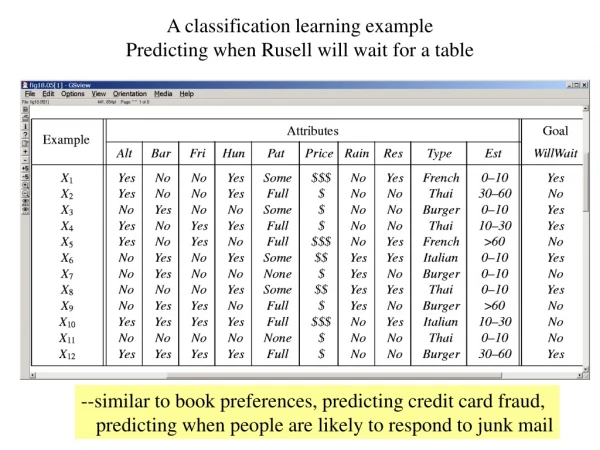 A classification learning example Predicting when Rusell will wait for a table