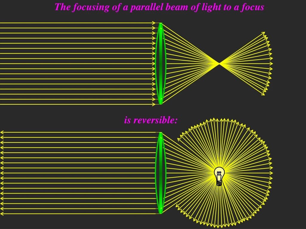 the focusing of a parallel beam of light