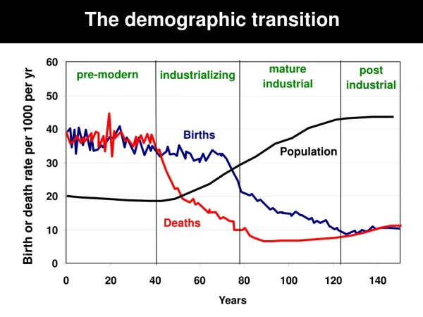 The demographic transition