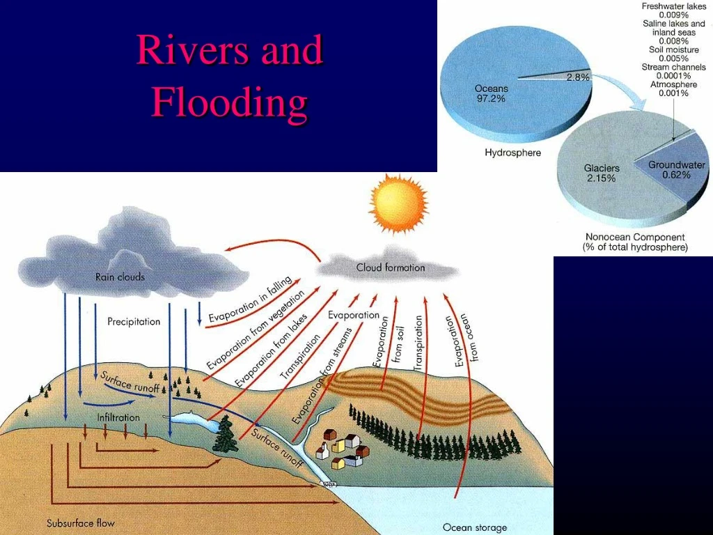 rivers and flooding