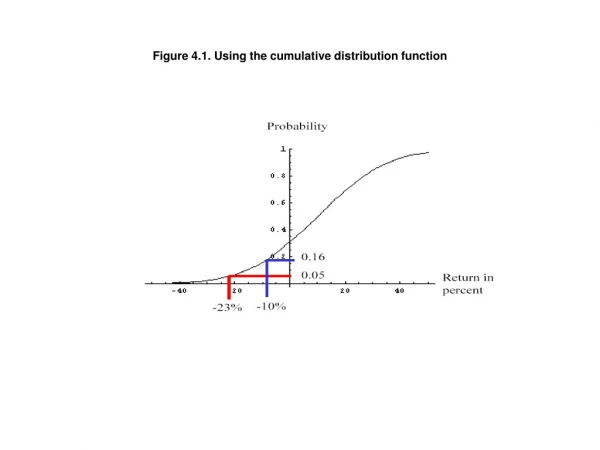 Figure 4.1. Using the cumulative distribution function