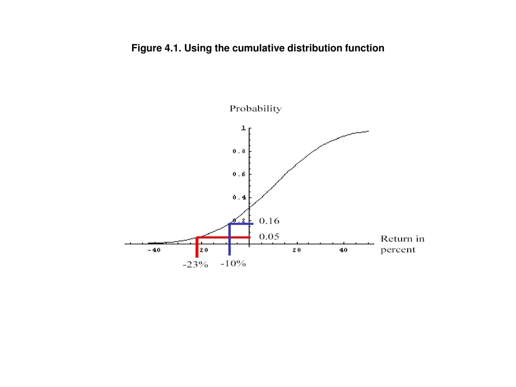 figure 4 1 using the cumulative distribution function