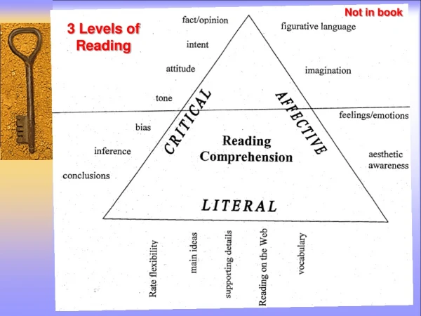 3 Levels of Reading