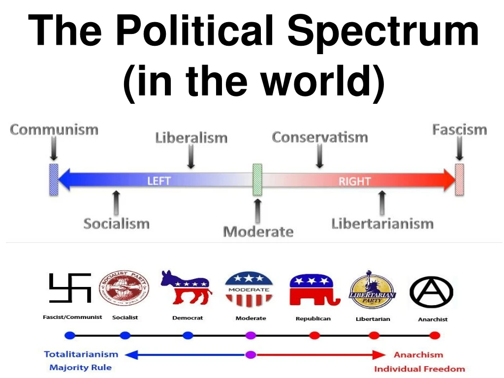 the political spectrum in the world