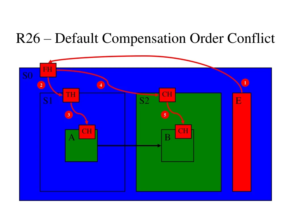 r26 default compensation order conflict