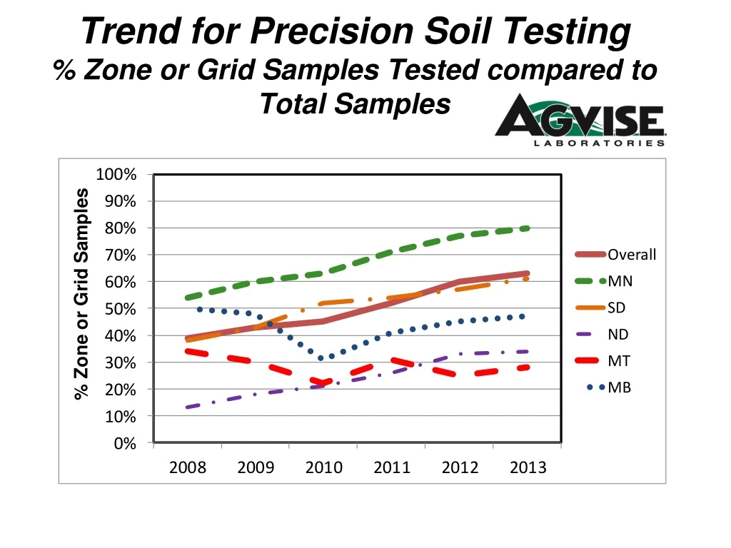 trend for precision soil testing zone or grid samples tested compared to total samples