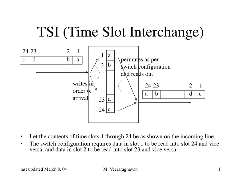 tsi time slot interchange