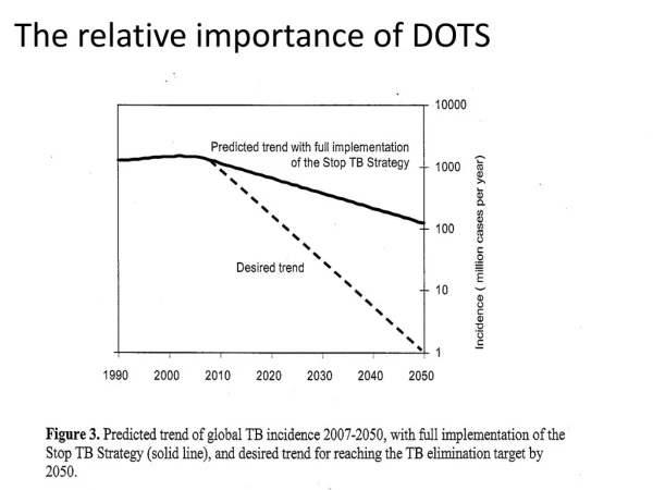 The relative importance of DOTS